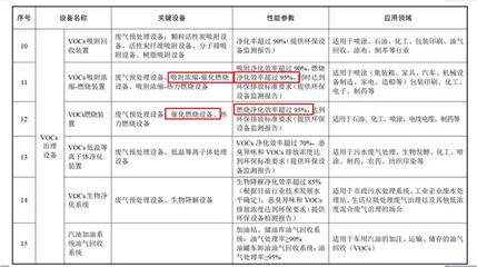 催化燃烧技术再次入选环保部编制的环境保护专用设备